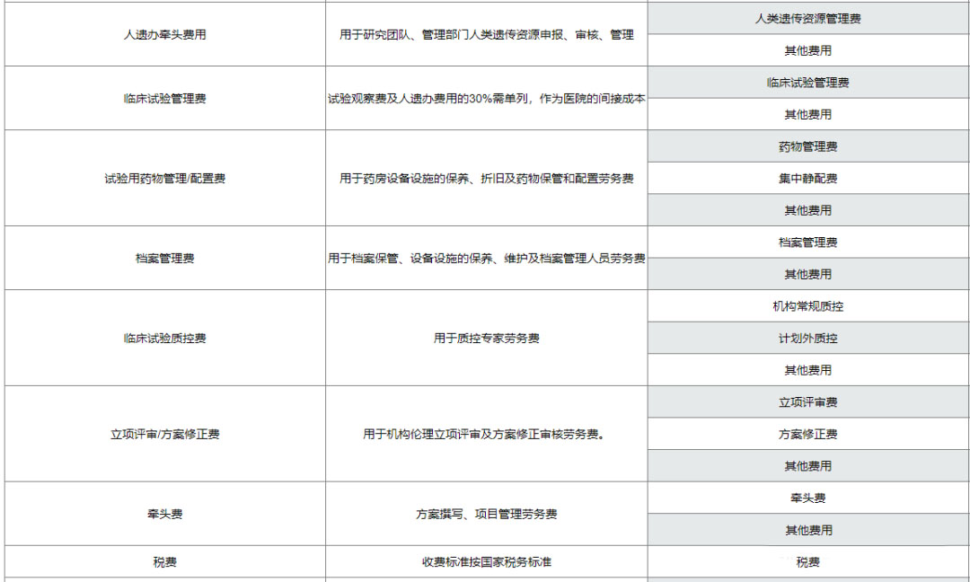 復旦大學附屬腫瘤醫(yī)院臨床倫理審查、遺傳辦和合同審查申請流程(圖10)
