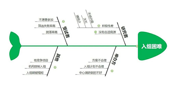 臨床試驗入組困難怎么辦？解決受試者入組困難的20種方法來了(圖1)