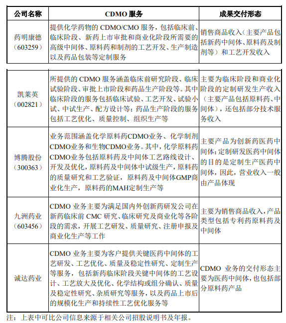 CRO、CMO、CDMO什么意思？什么區(qū)別？(圖6)