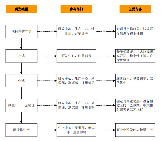 CRO、CMO、CDMO什么意思？什么區(qū)別？(圖4)