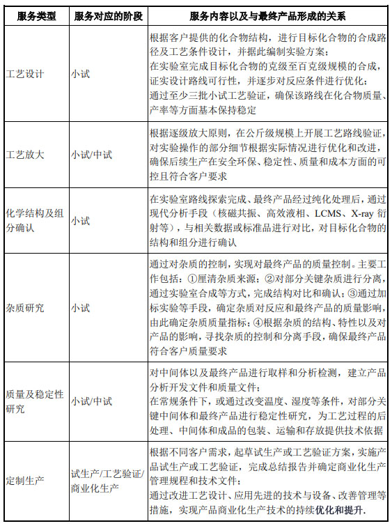 CRO、CMO、CDMO什么意思？什么區(qū)別？(圖5)