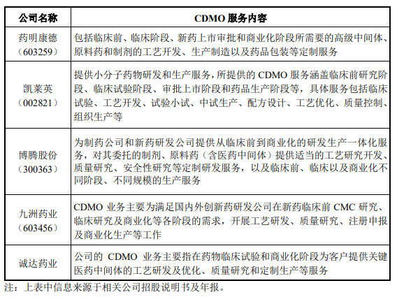 CRO、CMO、CDMO什么意思？什么區(qū)別？(圖3)