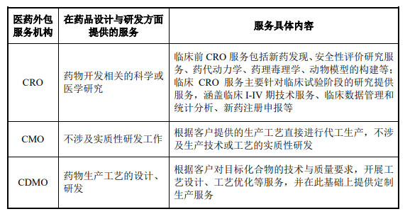 CRO、CMO、CDMO什么意思？什么區(qū)別？(圖2)