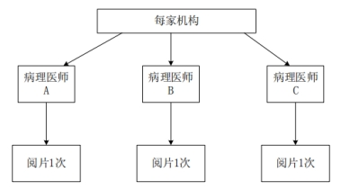 PD-L1檢測試劑臨床試驗—結果重現(xiàn)性研究注冊審查指導原則（2022年第27號）(圖4)
