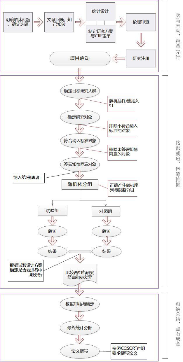 隨機(jī)對(duì)照試驗(yàn)設(shè)計(jì)的好處有哪些？(圖1)