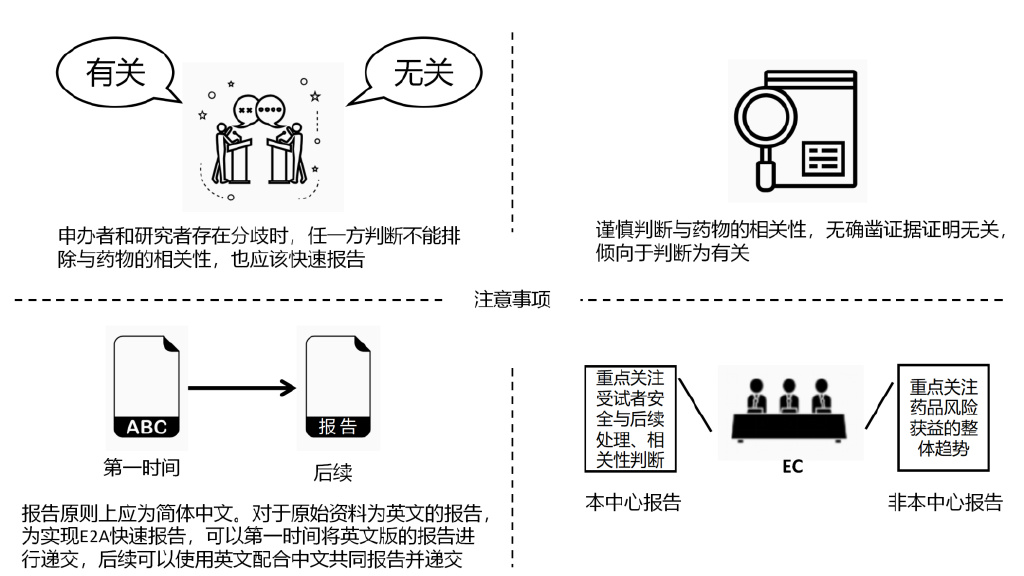 臨床試驗(yàn)安全性事件如何上報(bào)？臨床試驗(yàn)不良事件上報(bào)流程圖(圖4)