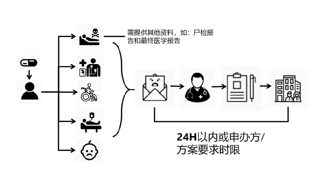 臨床試驗(yàn)安全性事件如何上報(bào)？臨床試驗(yàn)不良事件上報(bào)流程圖(圖2)