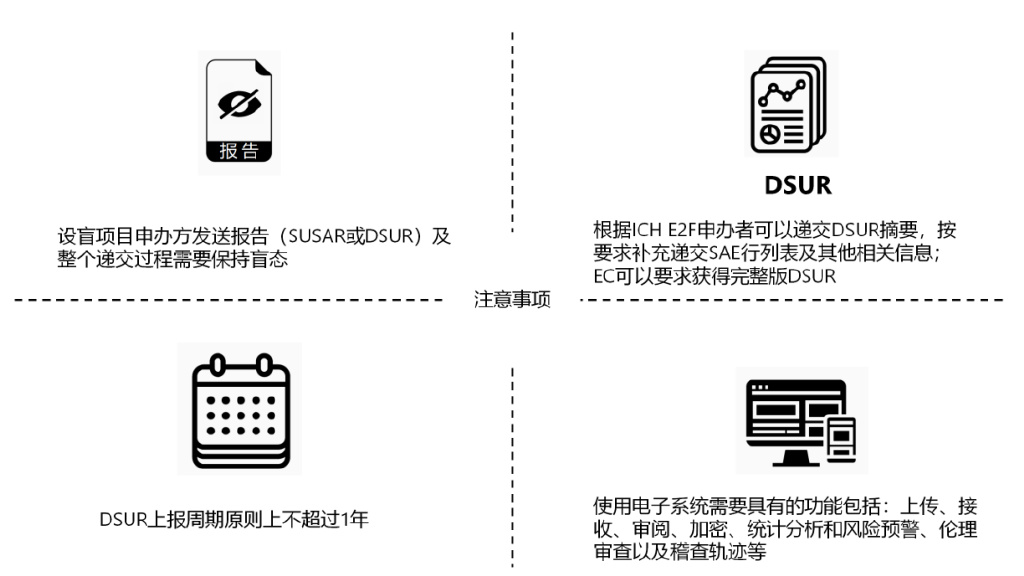 臨床試驗(yàn)安全性事件如何上報(bào)？臨床試驗(yàn)不良事件上報(bào)流程圖(圖5)