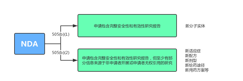 解析FDA新藥注冊(cè)流程（NDA）(圖2)
