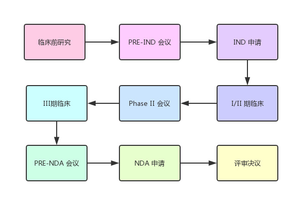 解析FDA新藥注冊(cè)流程（NDA）(圖3)